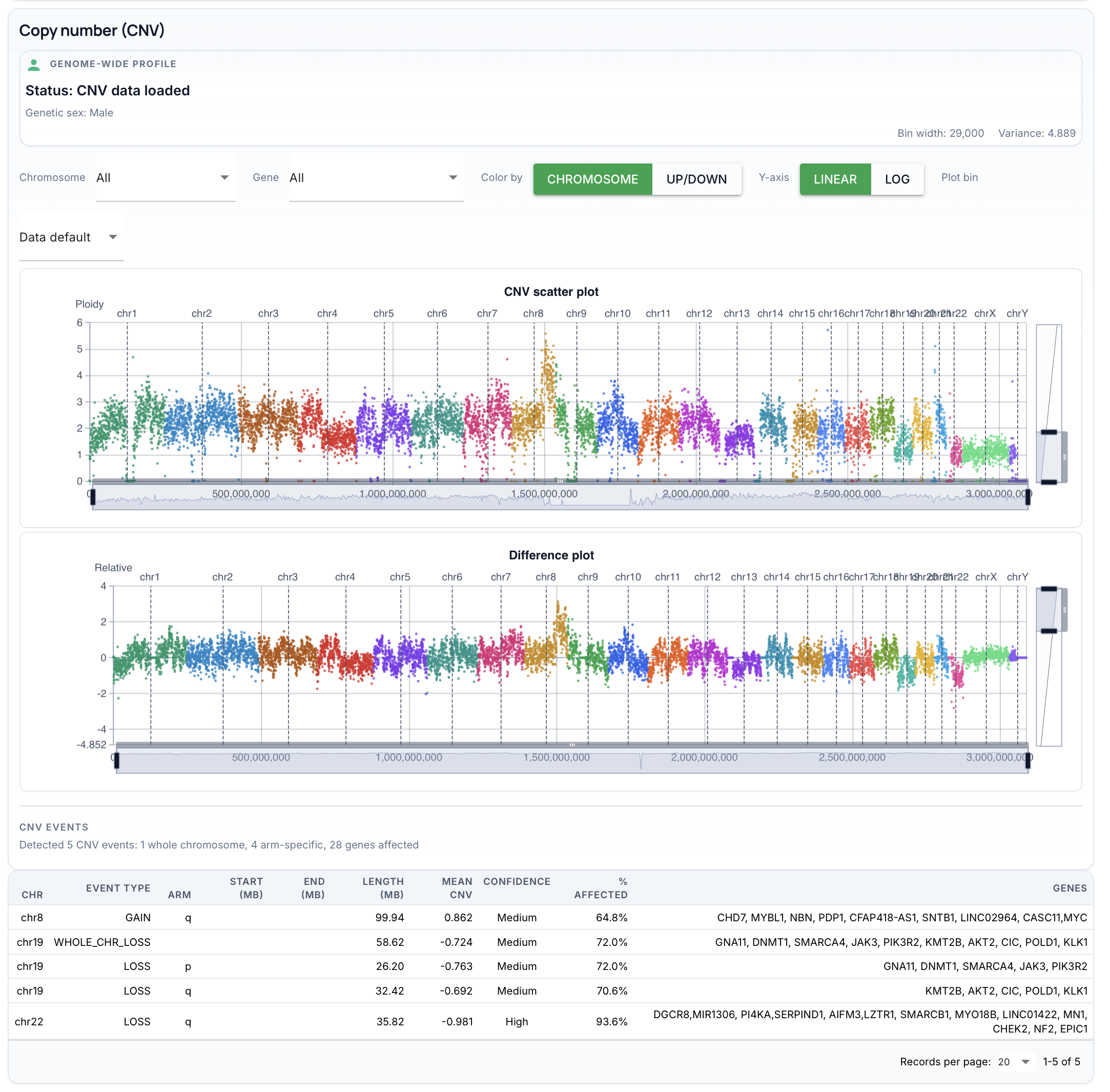 Copy number (CNV): default genome-wide scatter and difference plots, events summary