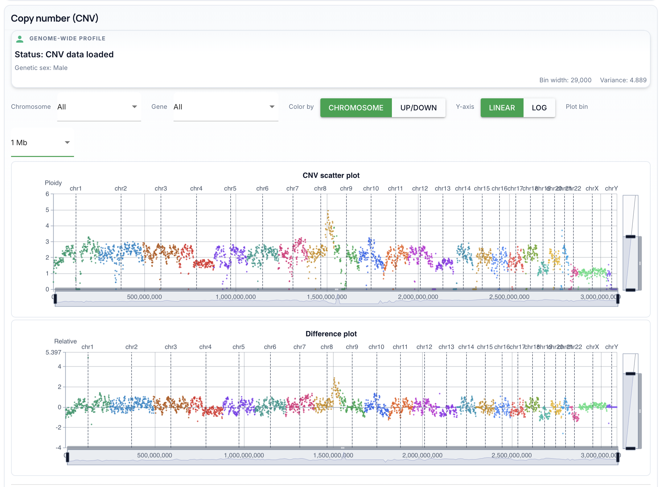 Copy number (CNV): same profile with plot bin set to 1 Mb for clearer smoothing