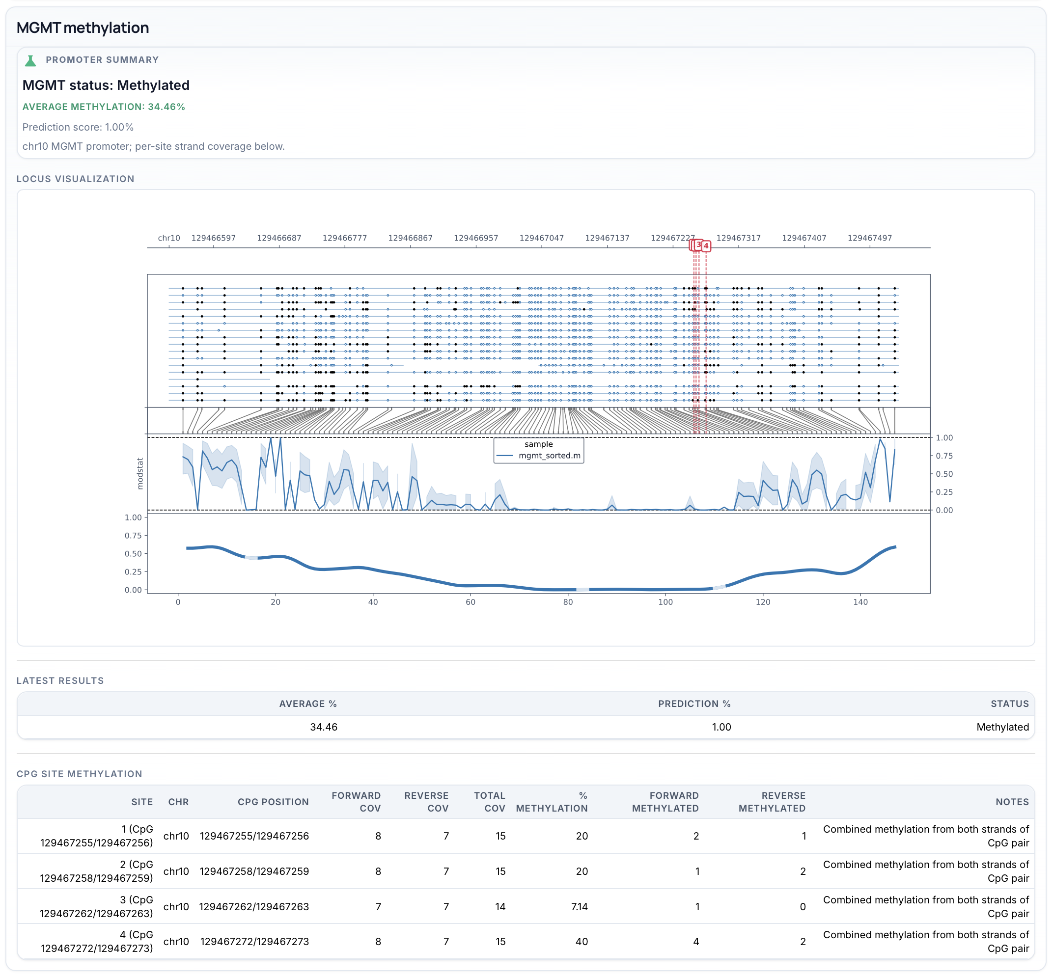 MGMT methylation: promoter summary, locus plot, latest results, and per-CpG table