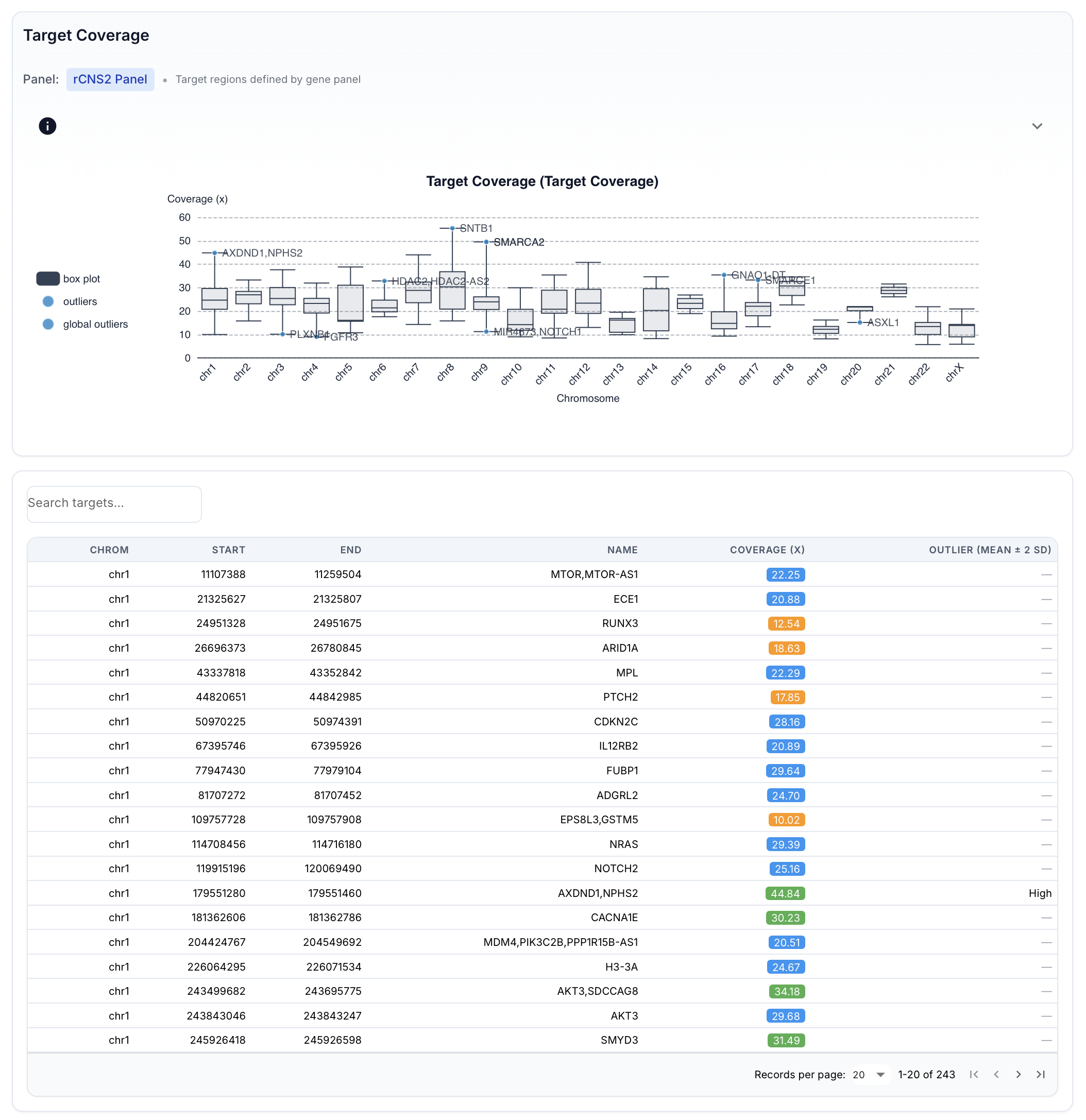 Target coverage: per-chromosome distribution with outliers and searchable targets table